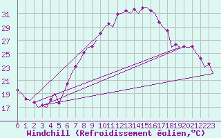 Courbe du refroidissement olien pour Wien / Schwechat-Flughafen