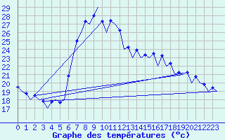 Courbe de tempratures pour Murcia / San Javier