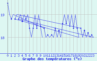 Courbe de tempratures pour Platform L9-ff-1 Sea