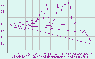Courbe du refroidissement olien pour Fritzlar