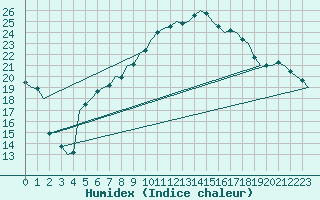 Courbe de l'humidex pour Bueckeburg