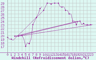 Courbe du refroidissement olien pour Olbia / Costa Smeralda