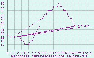 Courbe du refroidissement olien pour Nouasseur