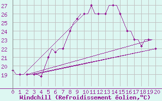 Courbe du refroidissement olien pour Paros Community Airport