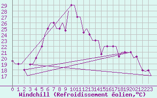 Courbe du refroidissement olien pour Odesa