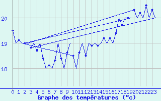 Courbe de tempratures pour Platform P11-b Sea