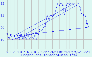 Courbe de tempratures pour Platform L9-ff-1 Sea