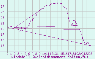 Courbe du refroidissement olien pour Vrsac