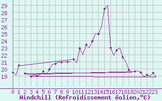 Courbe du refroidissement olien pour Platform L9-ff-1 Sea