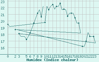 Courbe de l'humidex pour Oran / Es Senia