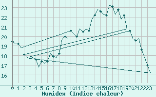 Courbe de l'humidex pour London / Heathrow (UK)