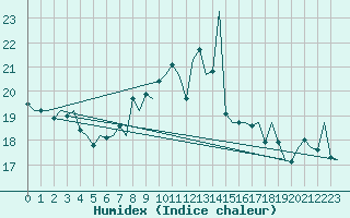 Courbe de l'humidex pour Platform P11-b Sea