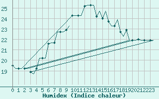 Courbe de l'humidex pour Rhodes Airport