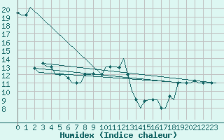 Courbe de l'humidex pour Alghero