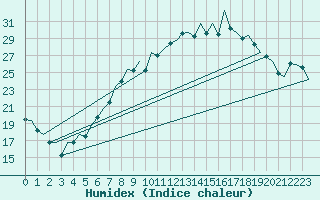 Courbe de l'humidex pour Muenster / Osnabrueck