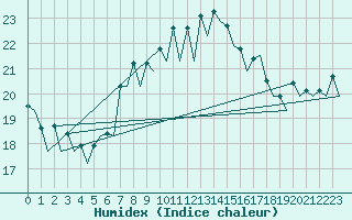 Courbe de l'humidex pour Barcelona / Aeropuerto
