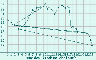 Courbe de l'humidex pour Niederstetten