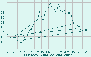 Courbe de l'humidex pour Genve (Sw)