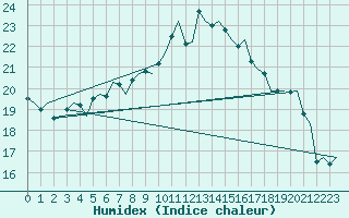 Courbe de l'humidex pour Milano / Malpensa