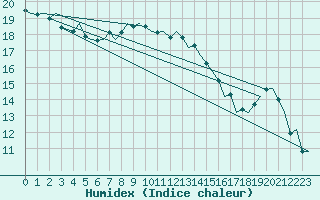 Courbe de l'humidex pour De Kooy