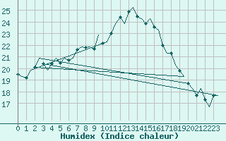 Courbe de l'humidex pour Bergamo / Orio Al Serio