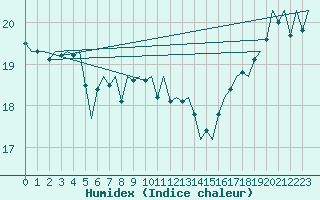 Courbe de l'humidex pour Platform K14-fa-1c Sea