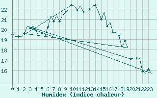 Courbe de l'humidex pour Vlieland