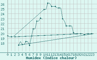 Courbe de l'humidex pour Souda Airport