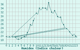 Courbe de l'humidex pour Vitoria