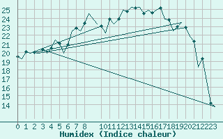 Courbe de l'humidex pour Fassberg