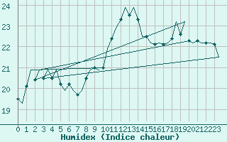 Courbe de l'humidex pour Schaffen (Be)