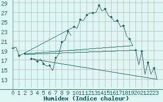 Courbe de l'humidex pour Leon / Virgen Del Camino