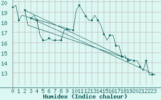 Courbe de l'humidex pour Gnes (It)