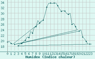 Courbe de l'humidex pour Duesseldorf