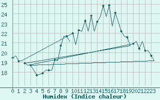 Courbe de l'humidex pour Logrono (Esp)