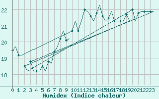 Courbe de l'humidex pour Platform P11-b Sea