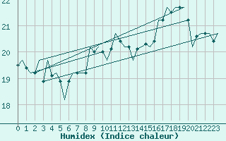 Courbe de l'humidex pour Le Goeree