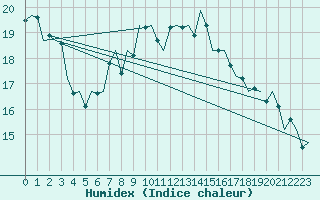 Courbe de l'humidex pour Volkel