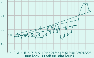 Courbe de l'humidex pour Platform F16-a Sea