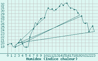 Courbe de l'humidex pour Milano / Malpensa
