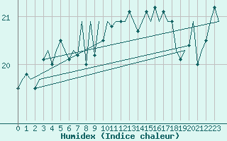 Courbe de l'humidex pour Platform Awg-1 Sea