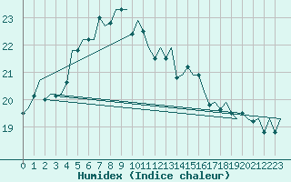 Courbe de l'humidex pour Lamezia Terme