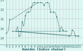 Courbe de l'humidex pour Heraklion Airport