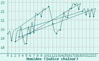 Courbe de l'humidex pour Madrid / Barajas (Esp)
