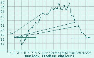 Courbe de l'humidex pour Treviso / S. Angelo