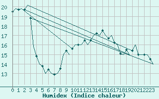 Courbe de l'humidex pour Ibiza (Esp)