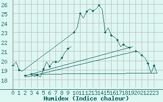 Courbe de l'humidex pour Vlissingen