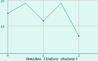 Courbe de l'humidex pour Tenerife / Los Rodeos