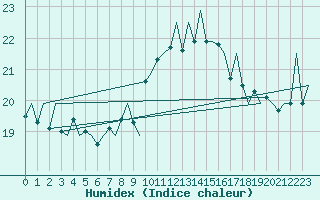 Courbe de l'humidex pour Lugano (Sw)