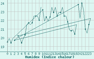 Courbe de l'humidex pour Vlieland